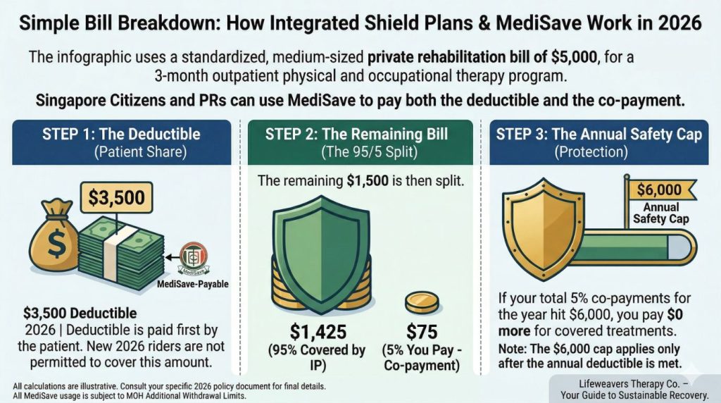 Infographic of Singapore 2026 Integrated Shield Plan bill breakdown showing $3500 deductible and 5% co-payment.